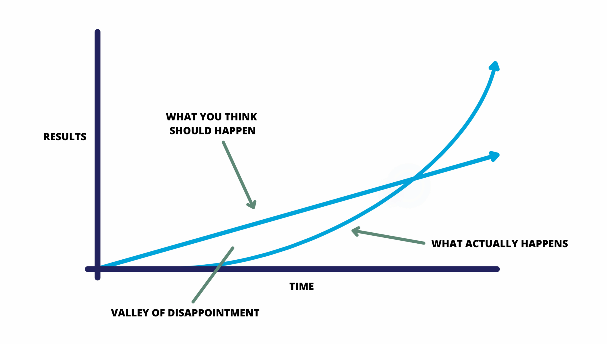 Curved line showing slow early gains then a sharp upswing. Communicating delayed payoff.