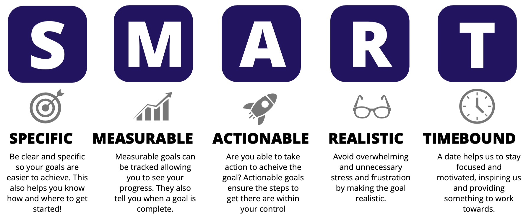 SMART GOALS SPECIFIC Be clear and specific so your goals are easier to achieve. This also helps you know how and where to get started! MEASURABLE Measurable goals can be tracked allowing you to see your progress. They also tell you when a goal is complete. ACTIONABLE Are you able to take action to acheive the goal? Actionable goals ensure the steps to get there are within your control REALISTIC Avoid overwhelming and unnecessary stress and frustration by making the goal realistic. TIMEBOUND A date helps us to stay focused and motivated, inspiring us and providing something to work towards.